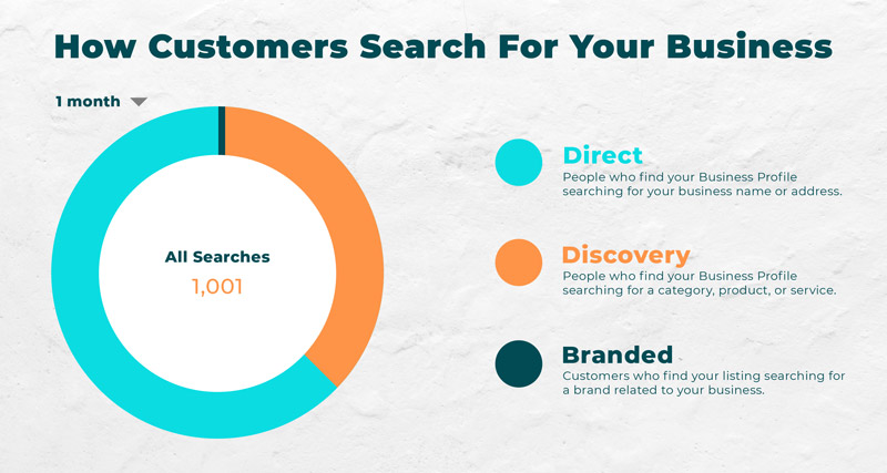 how customers search for you